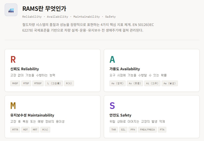 철도차량 RAMS 지표 개발 가이드